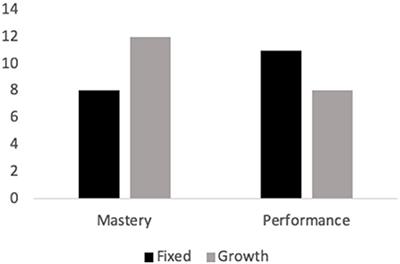 The Impact of Mindset on Self-Tracking Experience